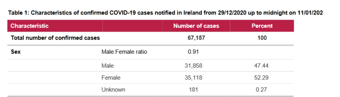 アイルランド　ピーク時の感染者の性別を示すデータ