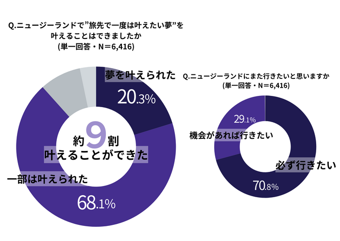 NZ渡航経験者に聞いたアンケート結果