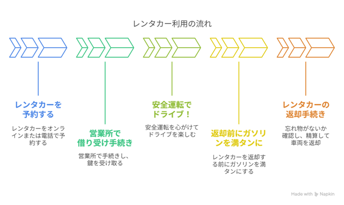 レンタカー利用の流れ