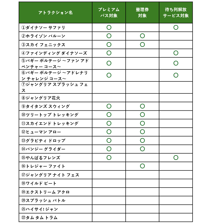 プレミアム パス・整理券対象アトラクション一覧表