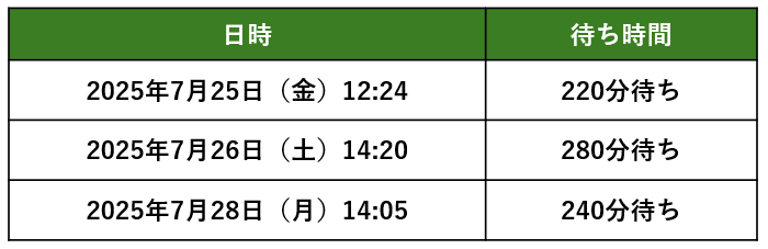 「ダイナソー サファリ」の待ち時間