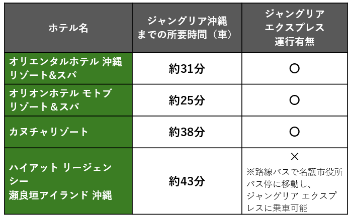 ホテルごとのジャングリア沖縄までの所要時間とジャングリアエクスプレス運行有無