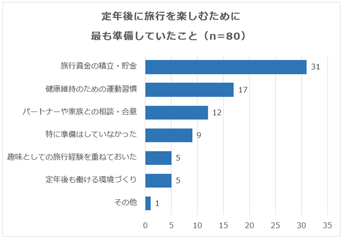 定年後に旅行を楽しむために 最も準備していたこと