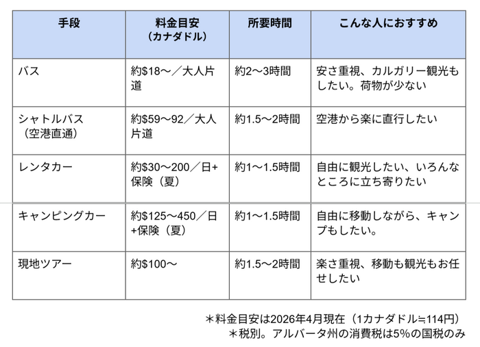 カナダ・カルガリーからバンフ国立公園　観光　アクセス　交通機関比較